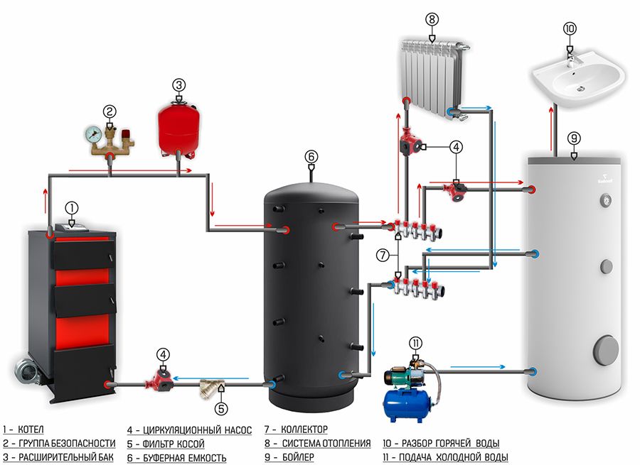 Как правильно рассчитать объем буферной емкости котла отопления
